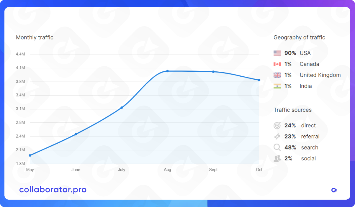 Data on audience distribution by geography in Collaborator's catalog