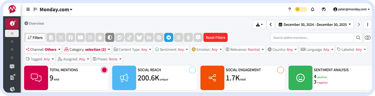 Mentionlytics overview with mentions, social reach, engagement, and sentiment breakdown